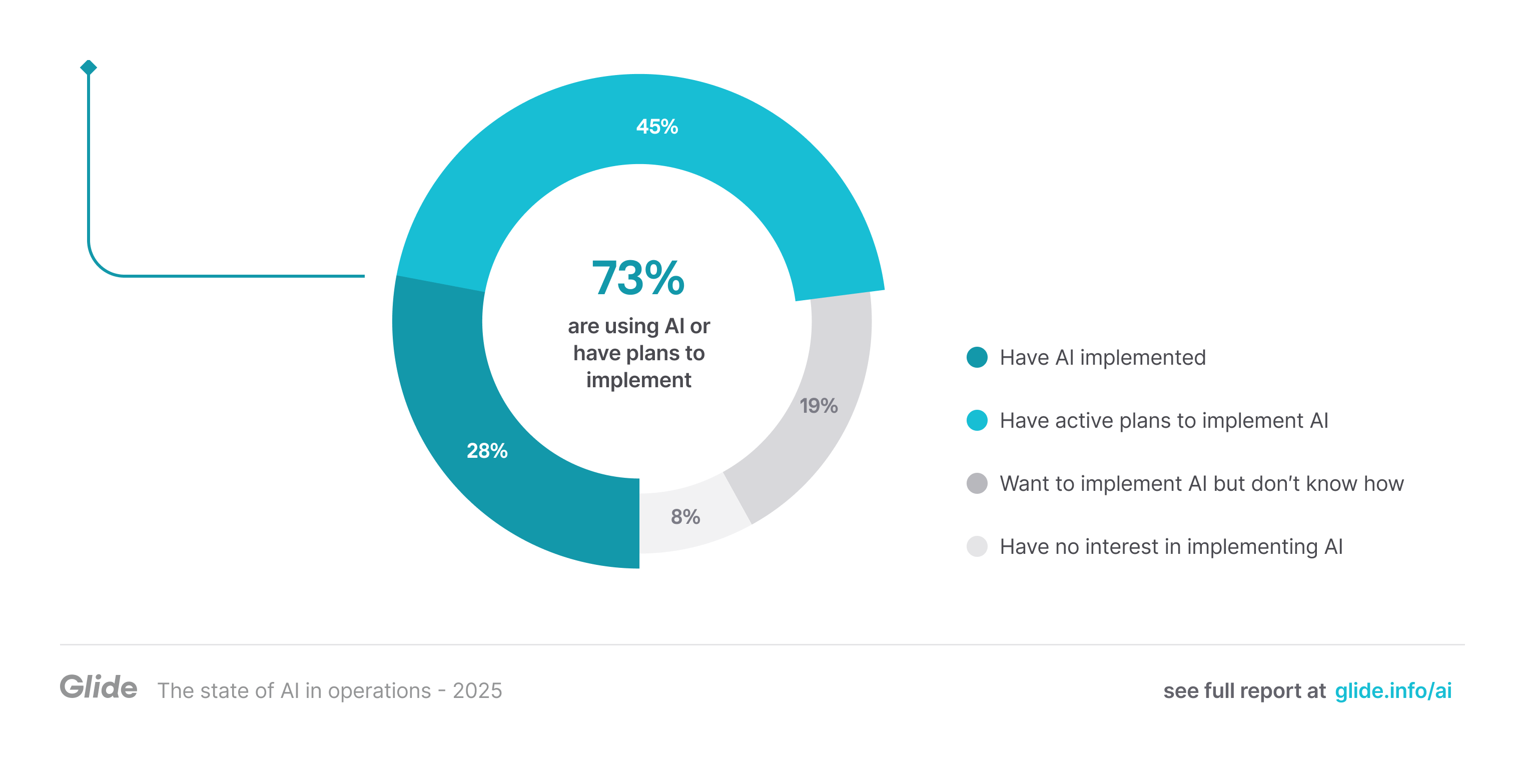 73% of businesses are using AI or have active implementation plans. Of the businesses surveyed, 28% have AI implemented, 45% have active plans to implement AI, 19% want to implement AI but don′t know how, and 8% have no interest in implementing AI.