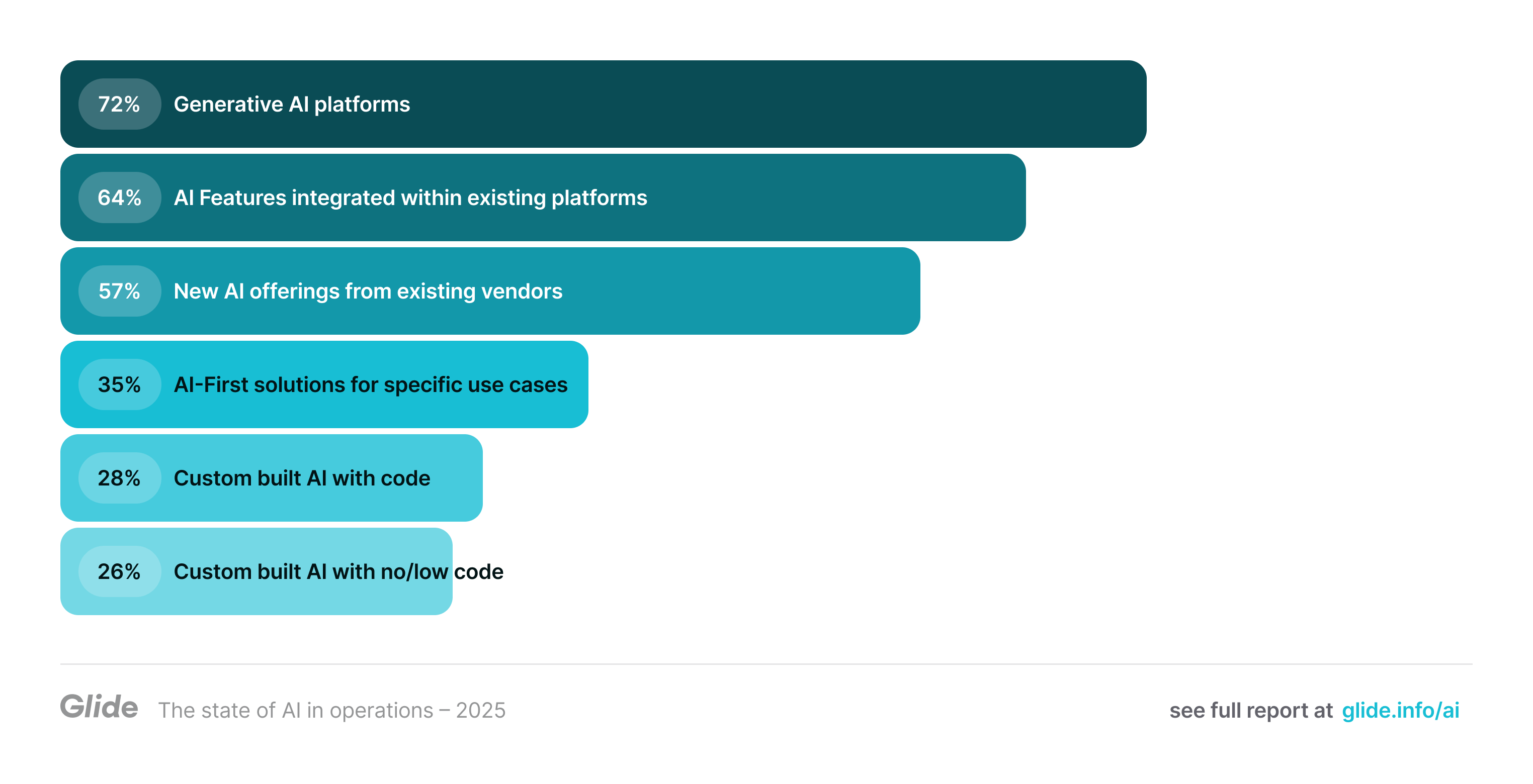 Early AI adoption is starting with generative AI platforms and existing software vendors. Of businesses surveyed, 72% are using Generative AI platforms, 64% are using AI Features integrated within existing platforms, 57% are using new AI offerings from existing vendors, 35% are using AI-First solutions for specific use cases, 28% are using custom built AI with code, and 26% are using custom built AI with no/low code.