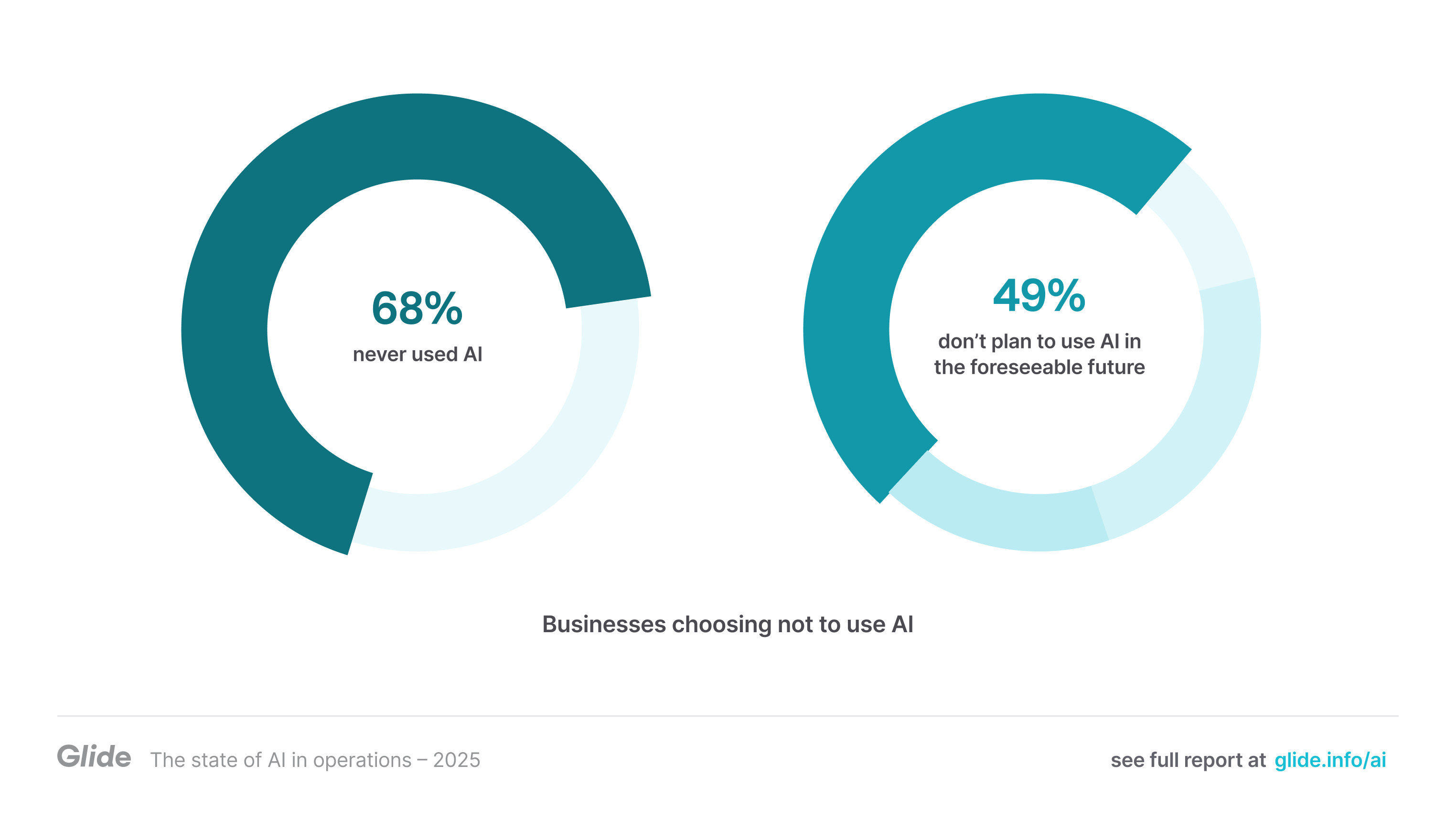 Many of the businesses that opt out of AI haven't tried it and don't plan to. Of the businesses rejecting AI 68% have never used AI, and 49% don’t plan to use AI in the foreseeable future.