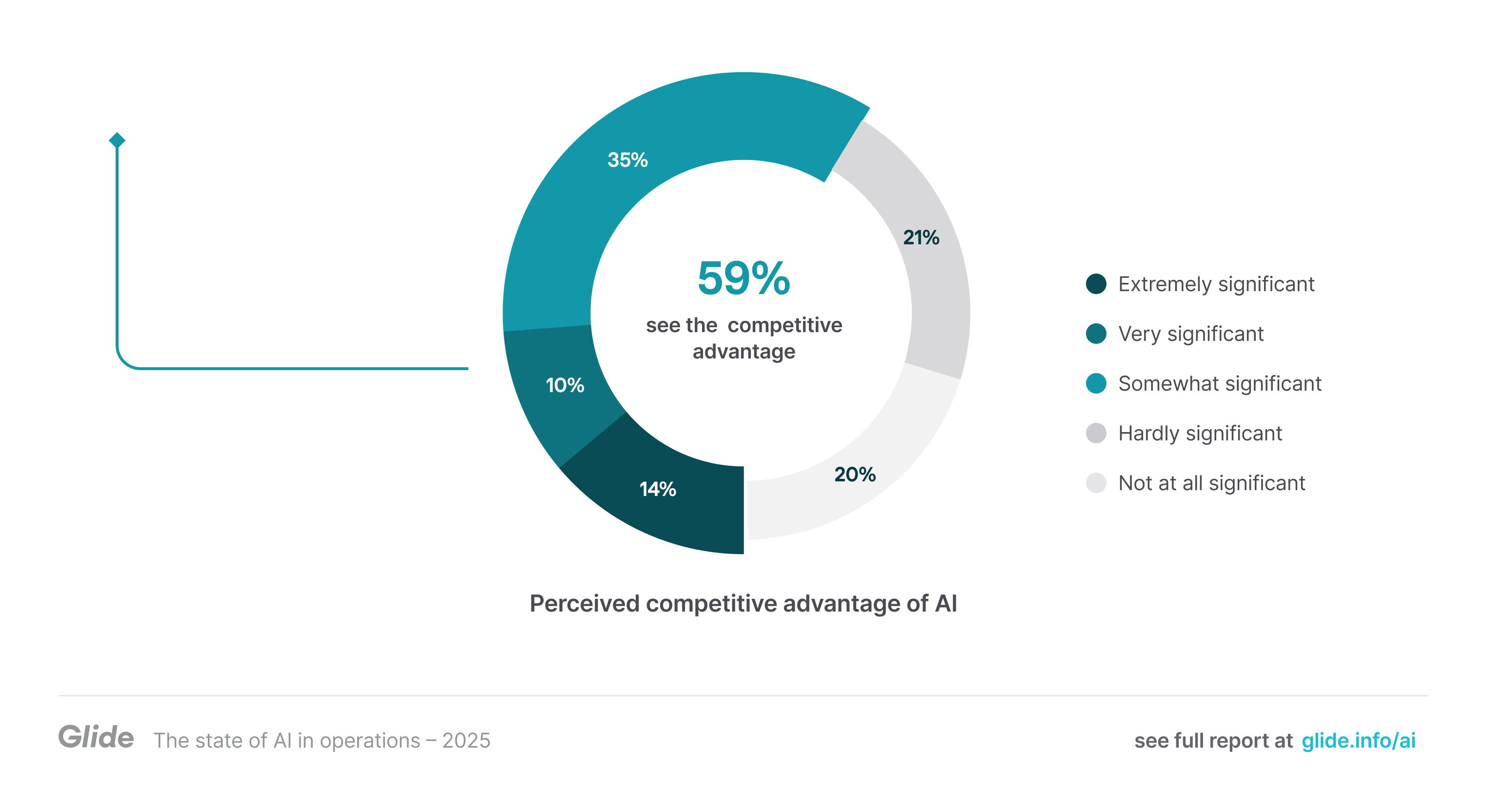 59% of businesses rejecting AI still think it gives businesses a competitive advantage. How significant of a competitive advantage do businesses derive from using AI? 14% say extremely significant, 10% say very significant, 35% say somewhat significant, 21% say hardly significant and 20% say not at all significant.