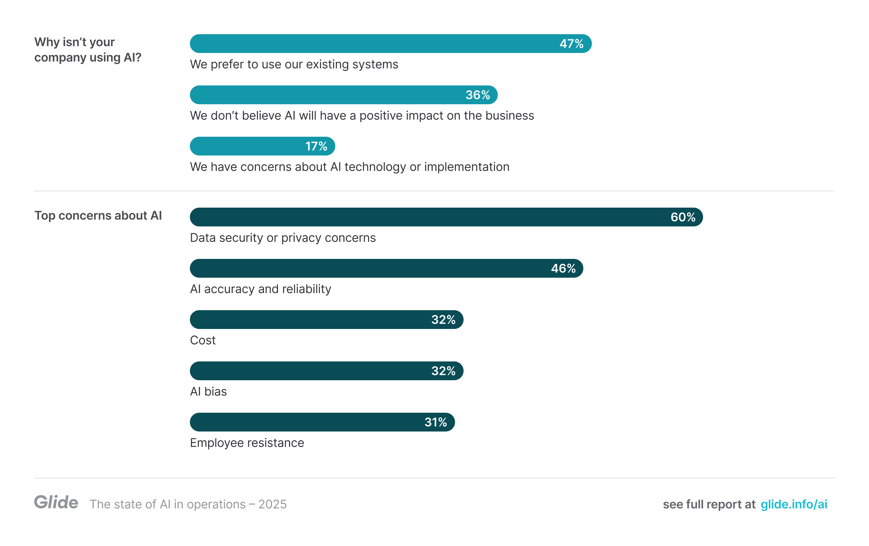 Why are businesses opting out of using AI technology? When asked why isn’t your company using AI? 47% say we prefer to use our existing systems, 36% say we don′t believe AI will have a positive impact on the business, and 17% say we have concerns about AI technology or implementation. Top concerns about AI include 60% data security or privacy concerns, 46% AI accuracy and reliability, 32% cost. 32% AI bias, and 31% employee resistance.