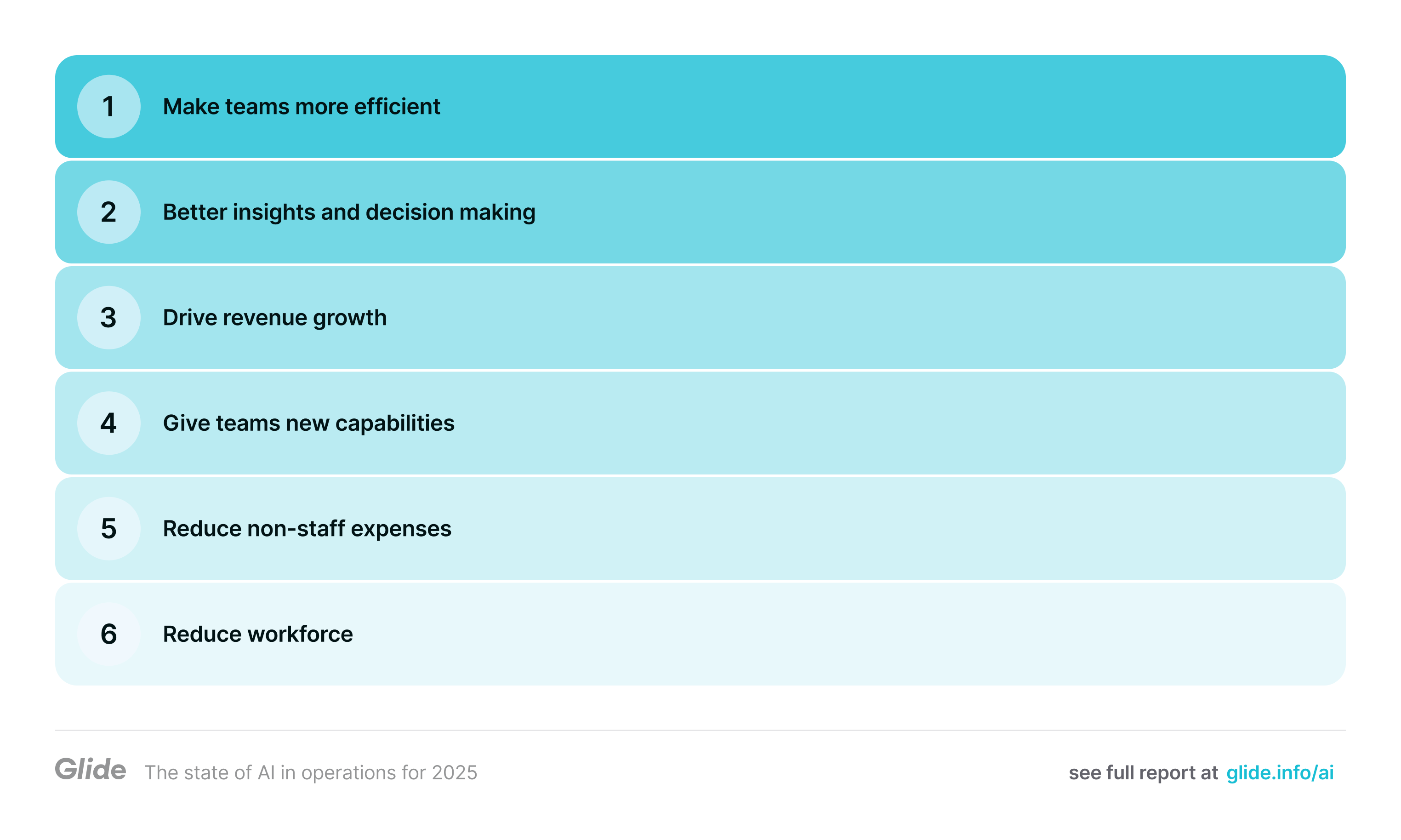 Top ranked business motivations for adopting AI are: 1 Make teams more efficient, 2 Better insights and decision making, 3 Drive revenue growth, 4 Give teams new capabilities, 5 Reduce non-staff expenses, and 6 Reduce workforce.