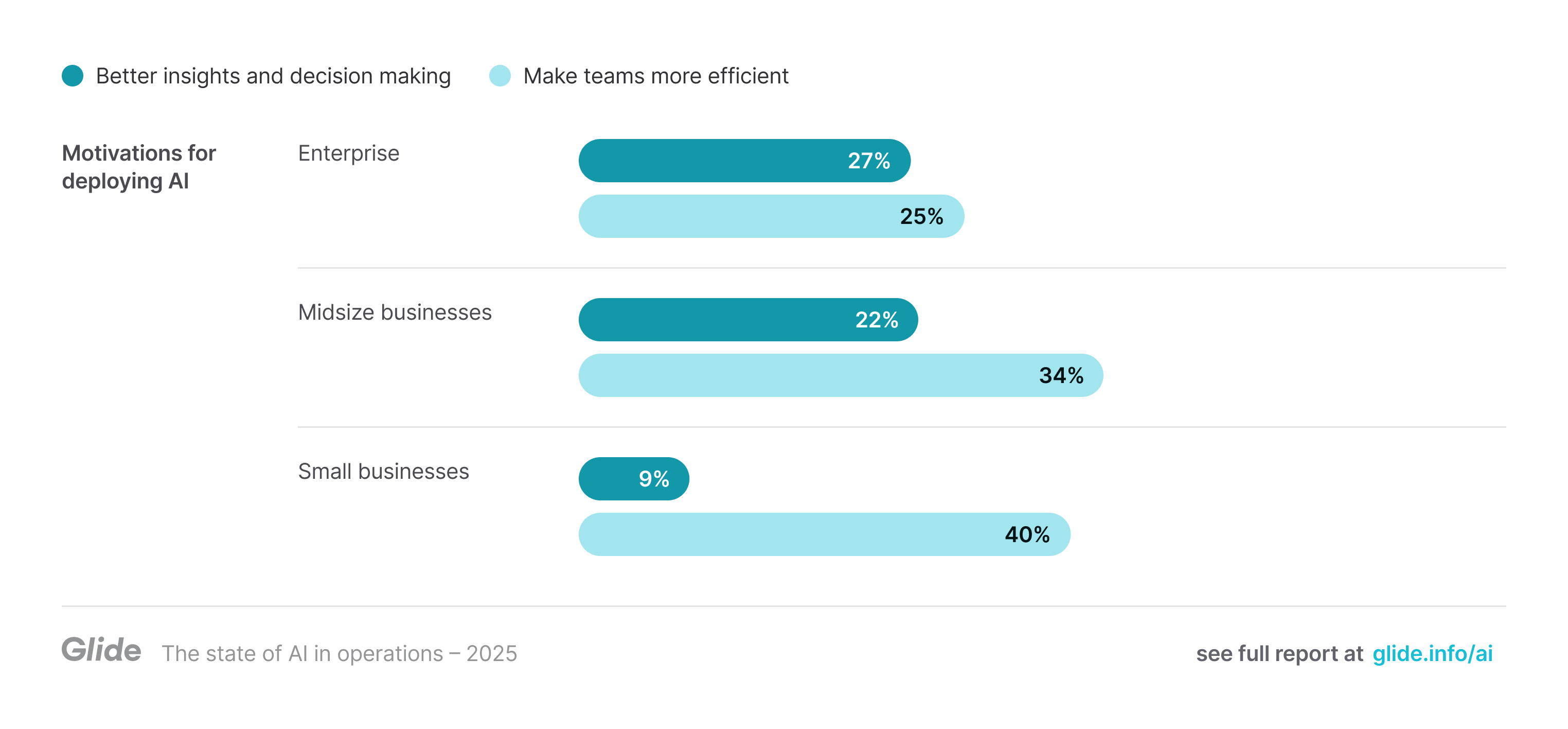 Enterprises seek better insights and decision-making from AI technology, while small businesses want more efficiency. When asked top motivations for deploying AI, Enterprises said 27% better insights and decision making and 25% make teams more efficient. Midsize businesses said 22% better insights and decision making and 34% make teams more efficient. Small businesses said just 9% better insights and decision-making and 40% make teams more efficient.