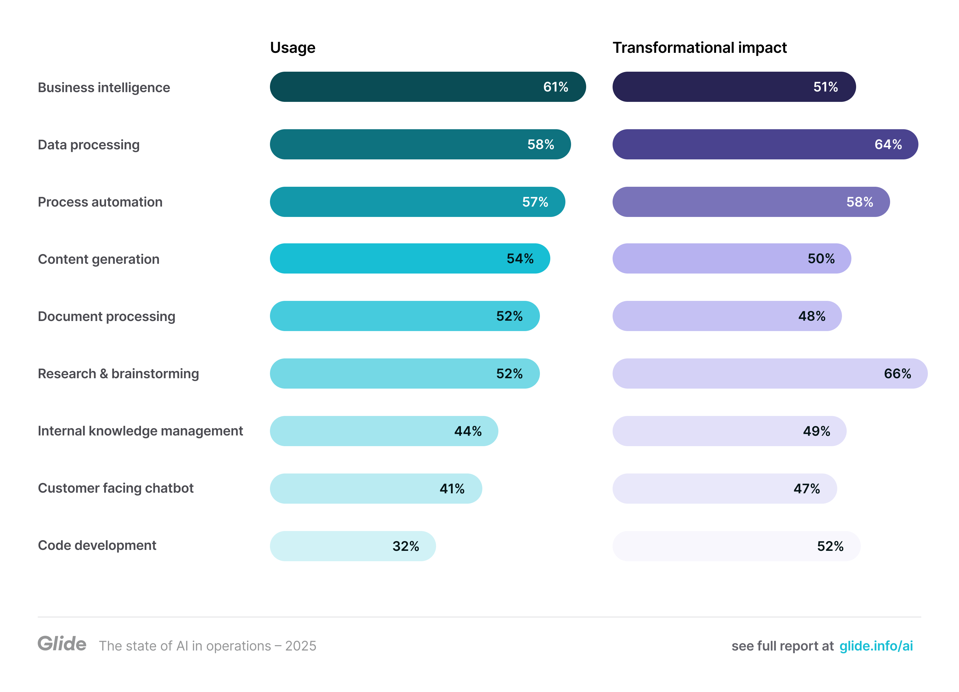 Top use cases for AI and their reported transformational impact: 61% Business intelligence reports 51% transformational impact, 58% Data processing reports 64% transformational impact, 57% Process automation reports 58% transformational impact, 54% Content generation reports 50% transformational impact, 52% Document processing reports 48% transformational impact,  52% Research & brainstorming reports 66% transformational impact, 44% Internal knowledge management reports 49% transformational impact, 41% Customer facing chatbot reports 47% transformational impact, and 32% Code development reports 52% transformational impact.