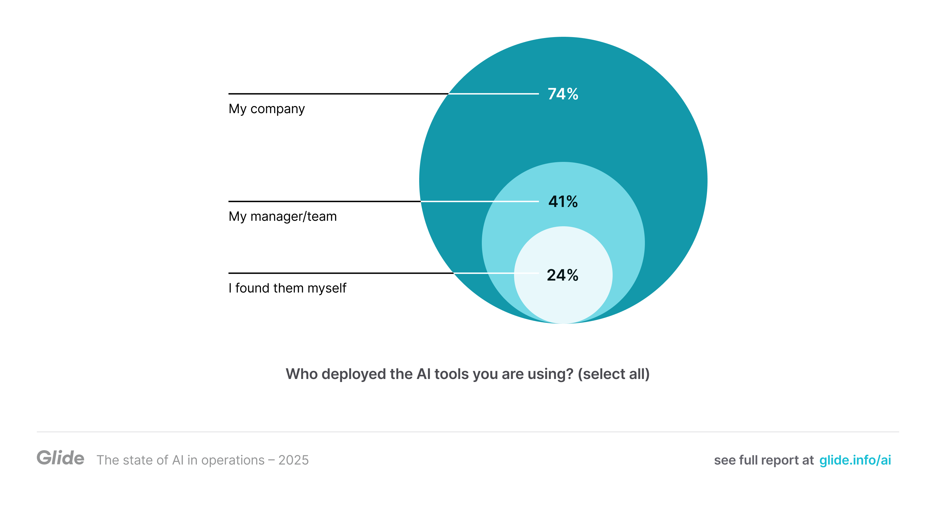 Most AI tools in use are being deployed top-down. We asked who deployed the AI tools you are using? (select all) Respondents reported: 74% My company, 41% My manager/team, and 24% I found them myself.