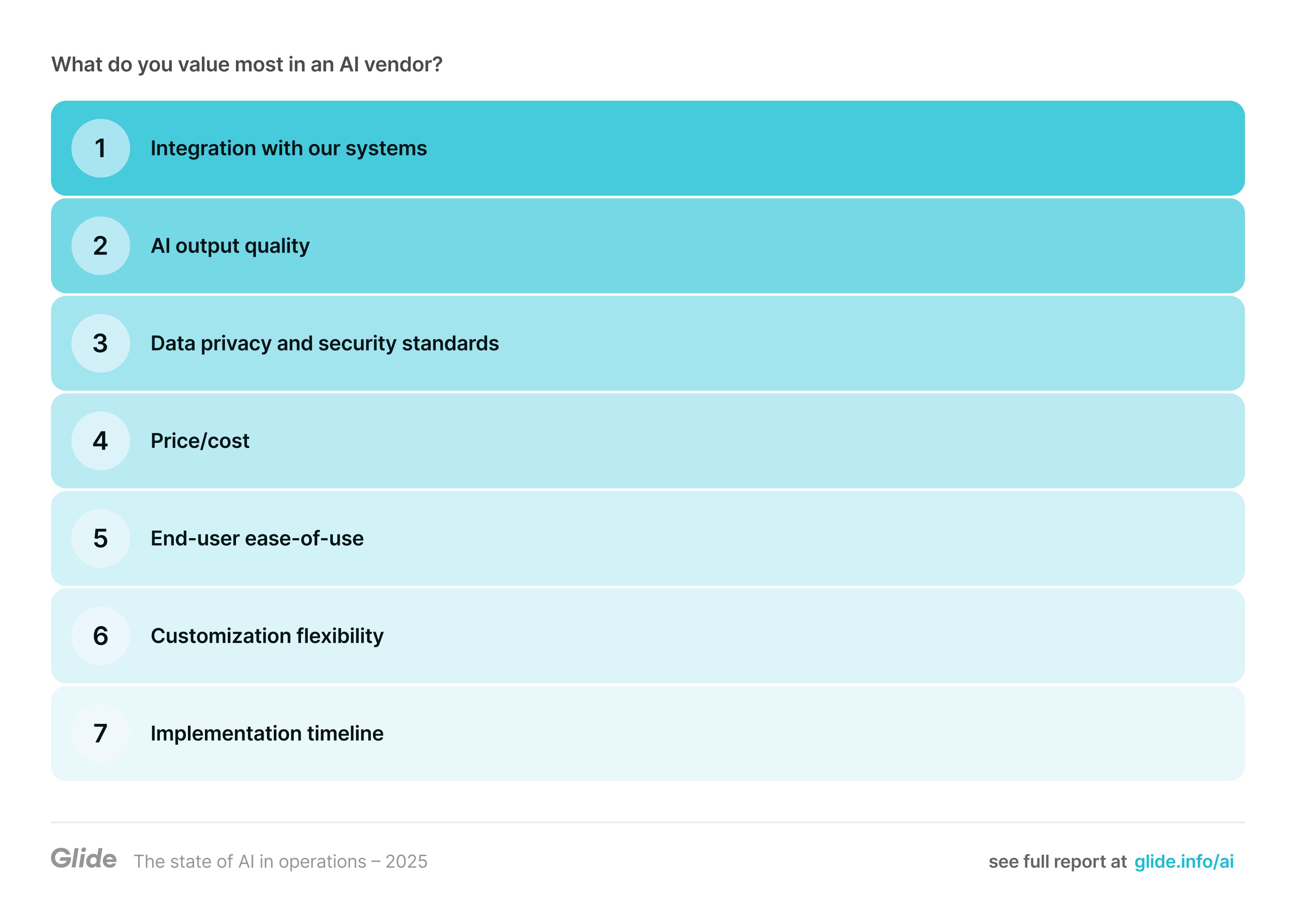 Businesses need AI that integrates with their existing systems. When asked, what do you value most in an AI vendor? Respondents ranked 1 Integration with our systems, 2 AI output quality, 3 Data privacy and security standards, 4 Price/cost, 5 End-user ease-of-use, 6 Customization flexibility, and 7 Implementation timeline.