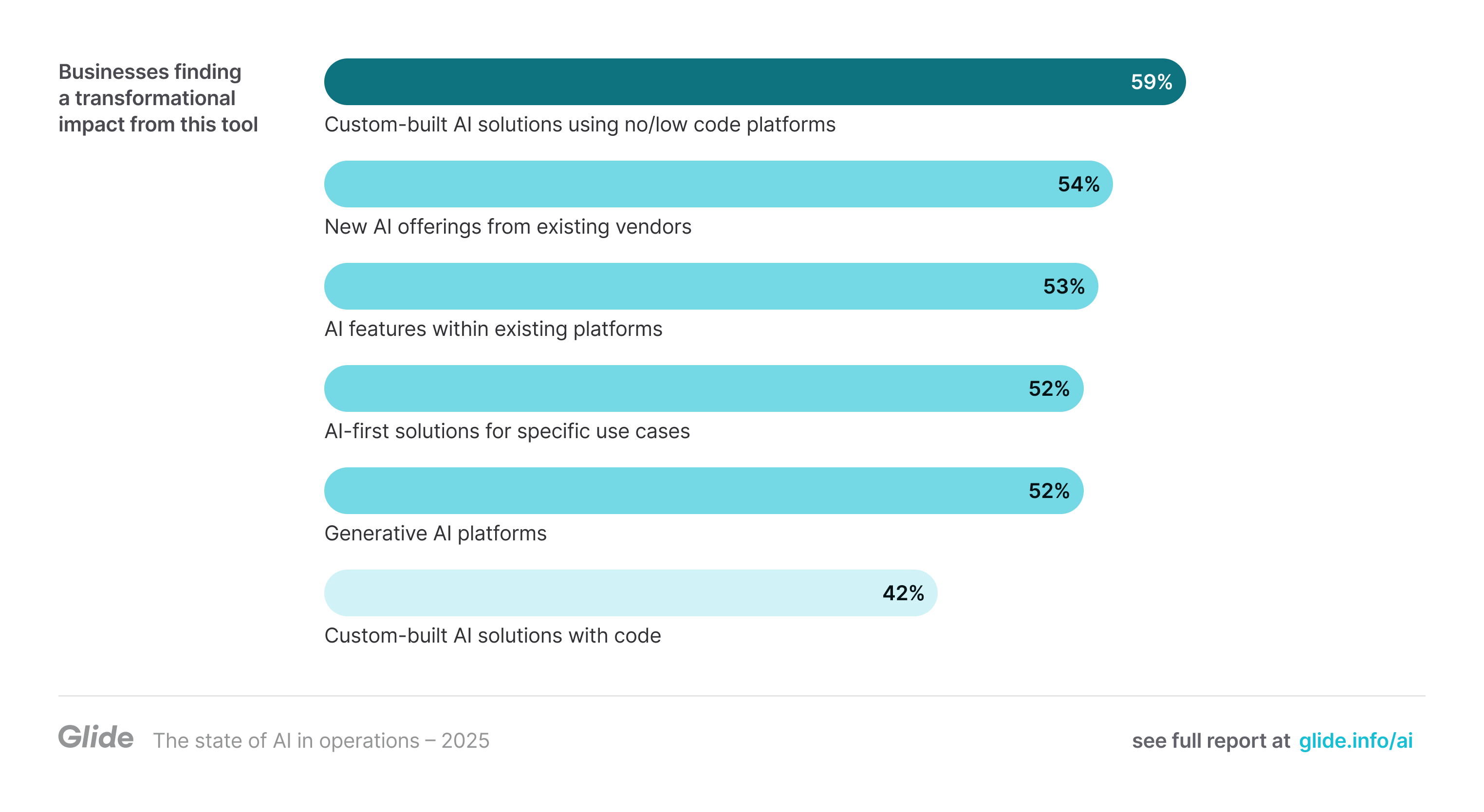 Tools built with no/low code platforms report the most transformational impact. 59% of businesses using custom-built AI solutions using no/low code platforms report a transformational impact, 54% of businesses using new AI offerings from existing vendors report a transformational impact,  53% of businesses using AI features within existing platforms report a transformational impact, 52% of businesses using AI-first solutions for specific use cases report a transformational impact, 52% of businesses using generative AI platforms report a transformational impact, and  42% of businesses using custom-built AI solutions with code report a transformational impact.