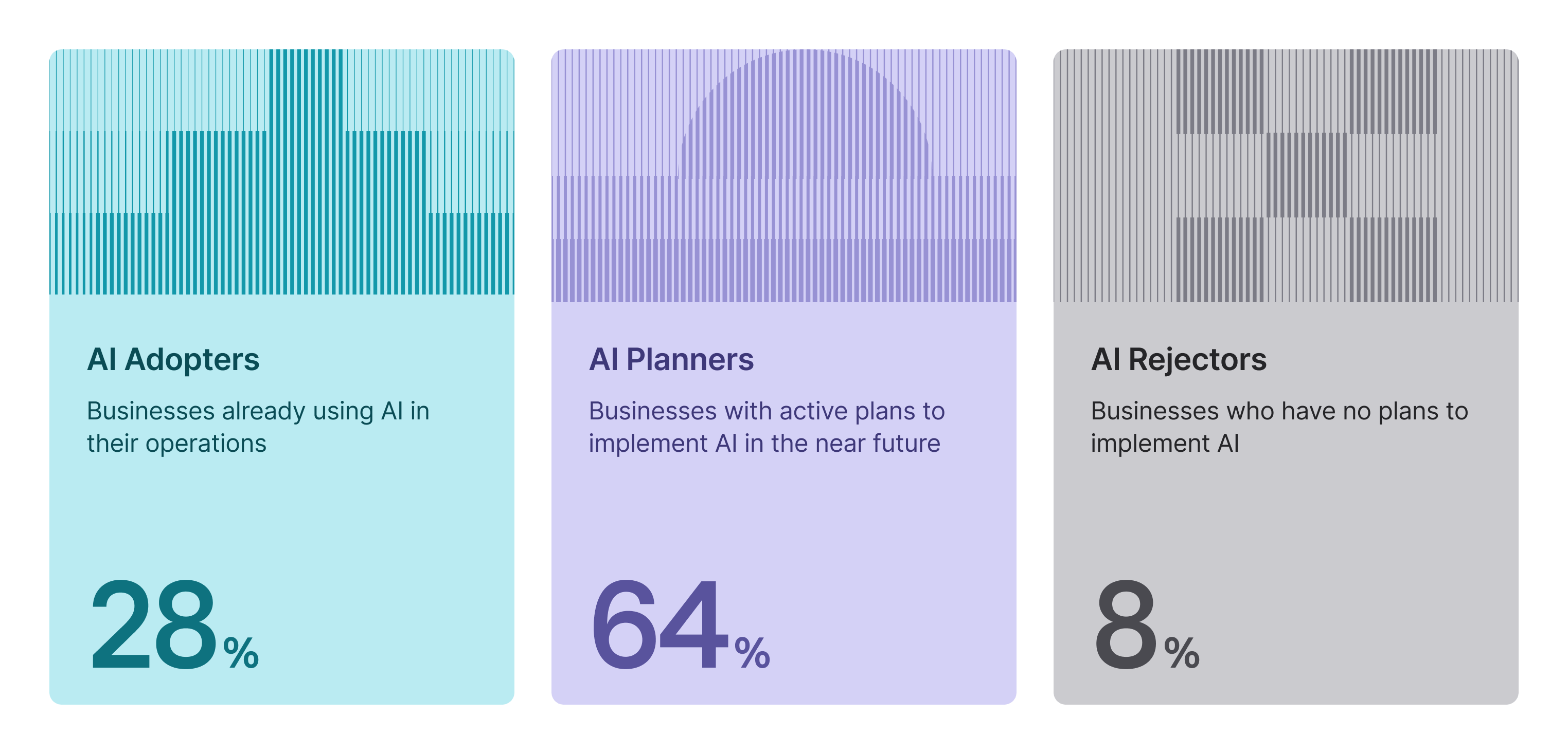 28% are AI Adopters - businesses already using AI in their operations. 64% are AI Planners - businesses with active plans to implement AI in the near future. 8% are AI Rejectors - businesses that have no plans to implement AI.