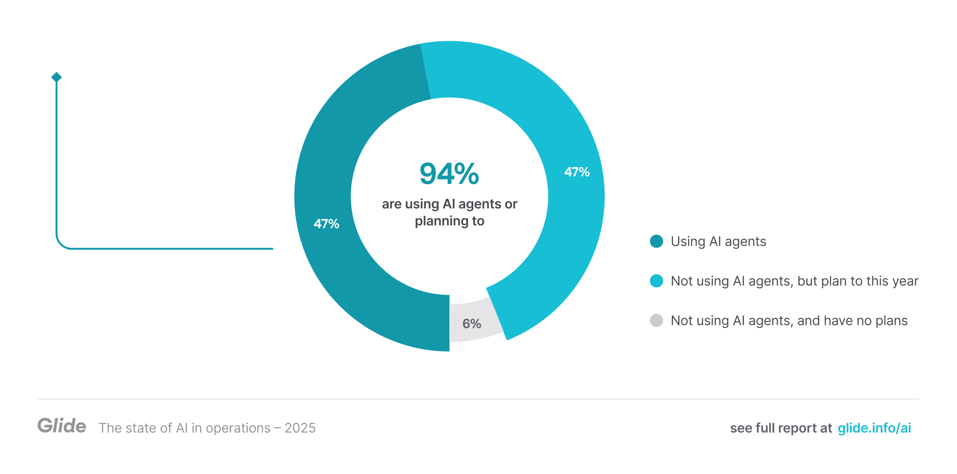 94% of businesses that have adopted AI are also using AI agents or planning to implement them this year. 47% are using AI agents, 47% are not using AI agents, but plan to this year, and 6% are not using AI agents, and have no plans.