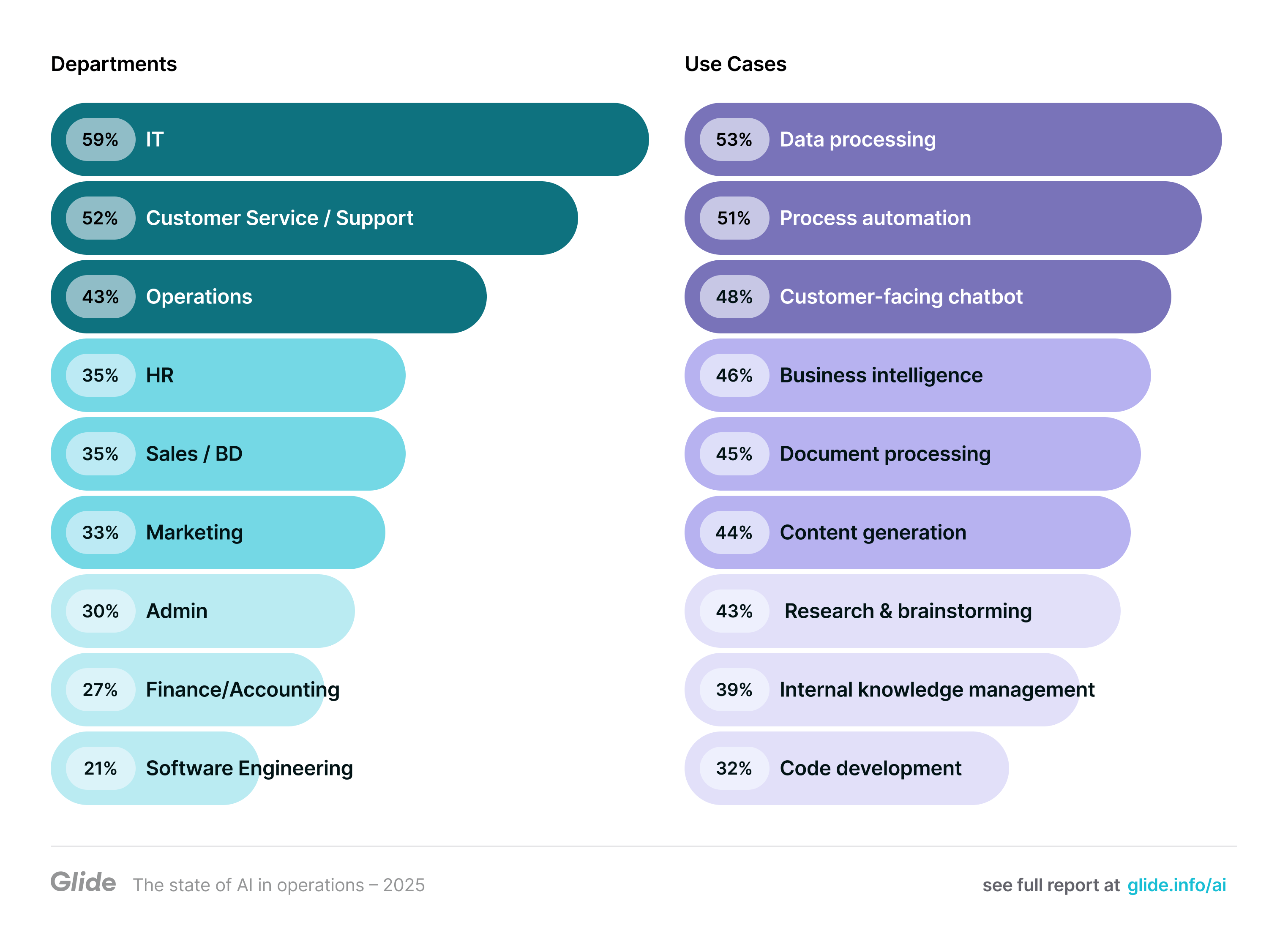 The functions using AI agents are: 59% IT, 52% Customer Service/Support, 43% Operations, 35% Human Resources, 35% Sales, 33% Marketing, 30% Admin, 27% Finance/Accounting, 21% Software engineering, 19% Procurement, and 8% Legal/Law. Top use cases for AI agents are 53% Data processing, 51% Process automation, 48% Customer facing chatbot, 46% Business intelligence, 45% Document processing, 44% Content generation, 43% Research & brainstorming, 39% Internal knowledge management, and 32% Code development.