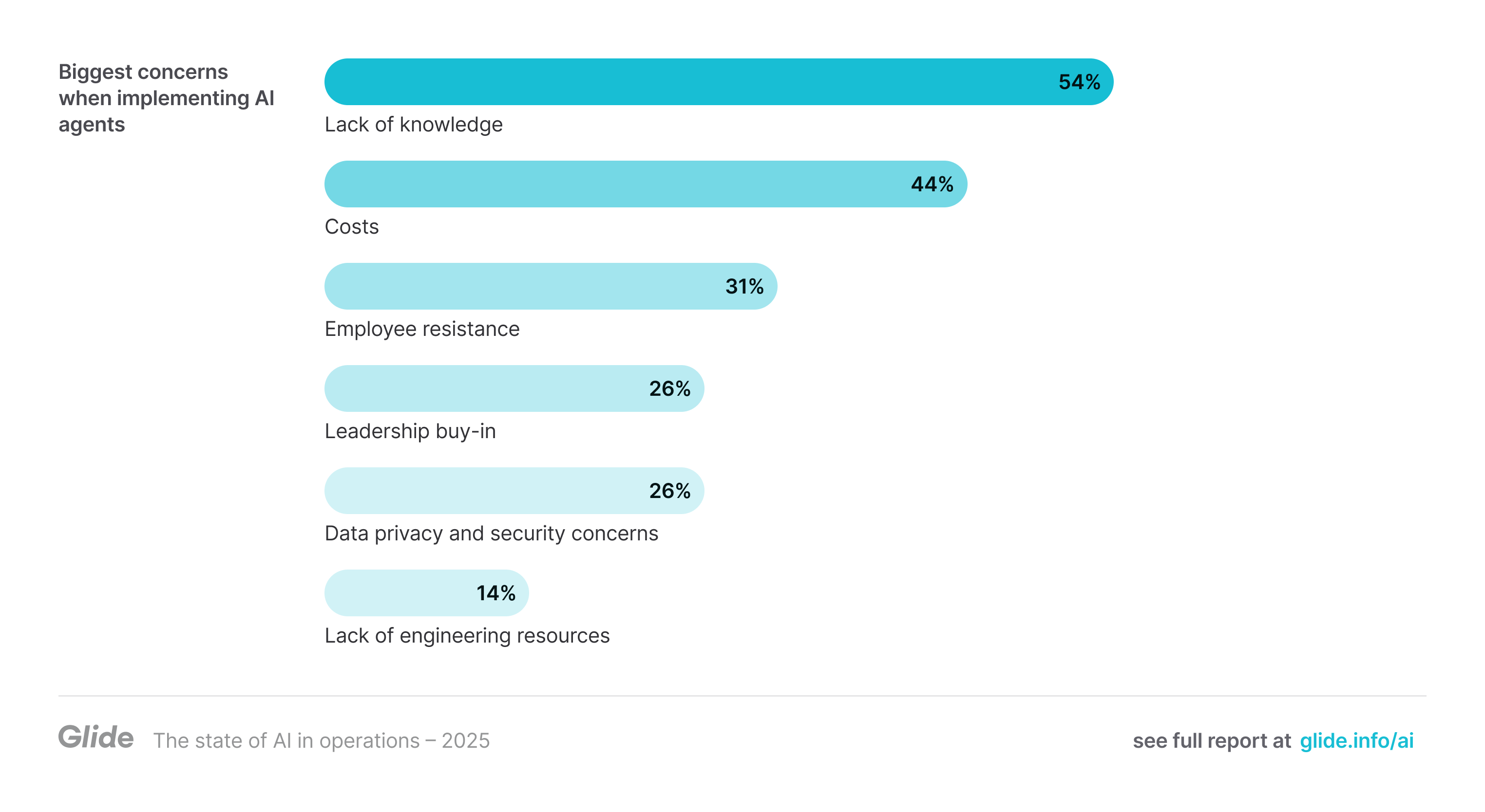 Lack of knowledge is a major barrier to deploying AI agents. When asked about the biggest concerns when implementing AI agents, businesses reported 54% Lack of knowledge, 44% Costs, 31% Employee resistance, 26% Leadership buy-in, 26% Data privacy and security concerns, and 14% Lack of engineering resources.