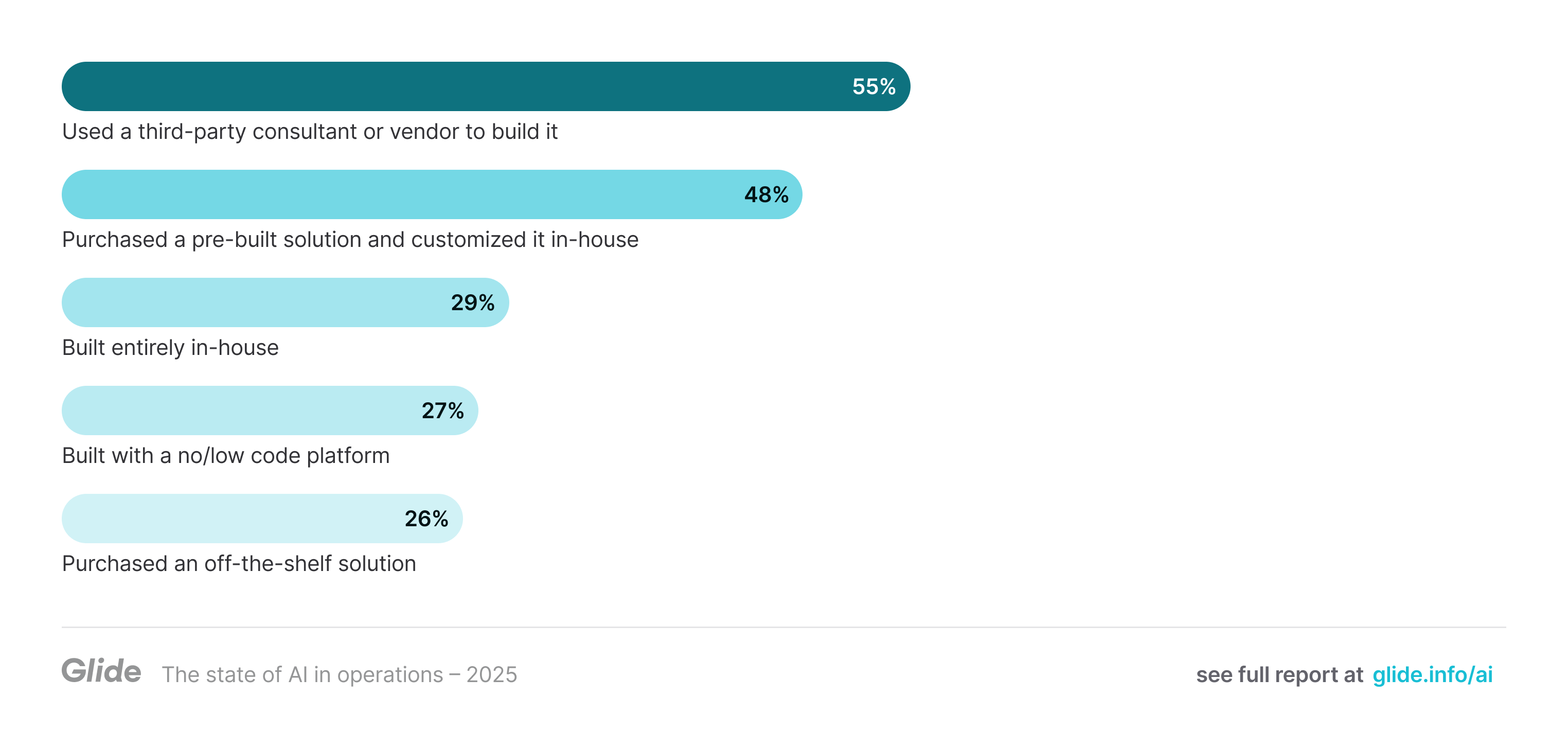 55% of businesses using AI agents built custom agents with the help of a third-party consultant or vendor.  55% Used a third-party consultant or vendor to build it, 48% Purchased a pre-built solution and customized it in-house, 29% Built entirely in-house, 27% Built with a no/low code platform, and 26% Purchased an off-the-shelf solution.