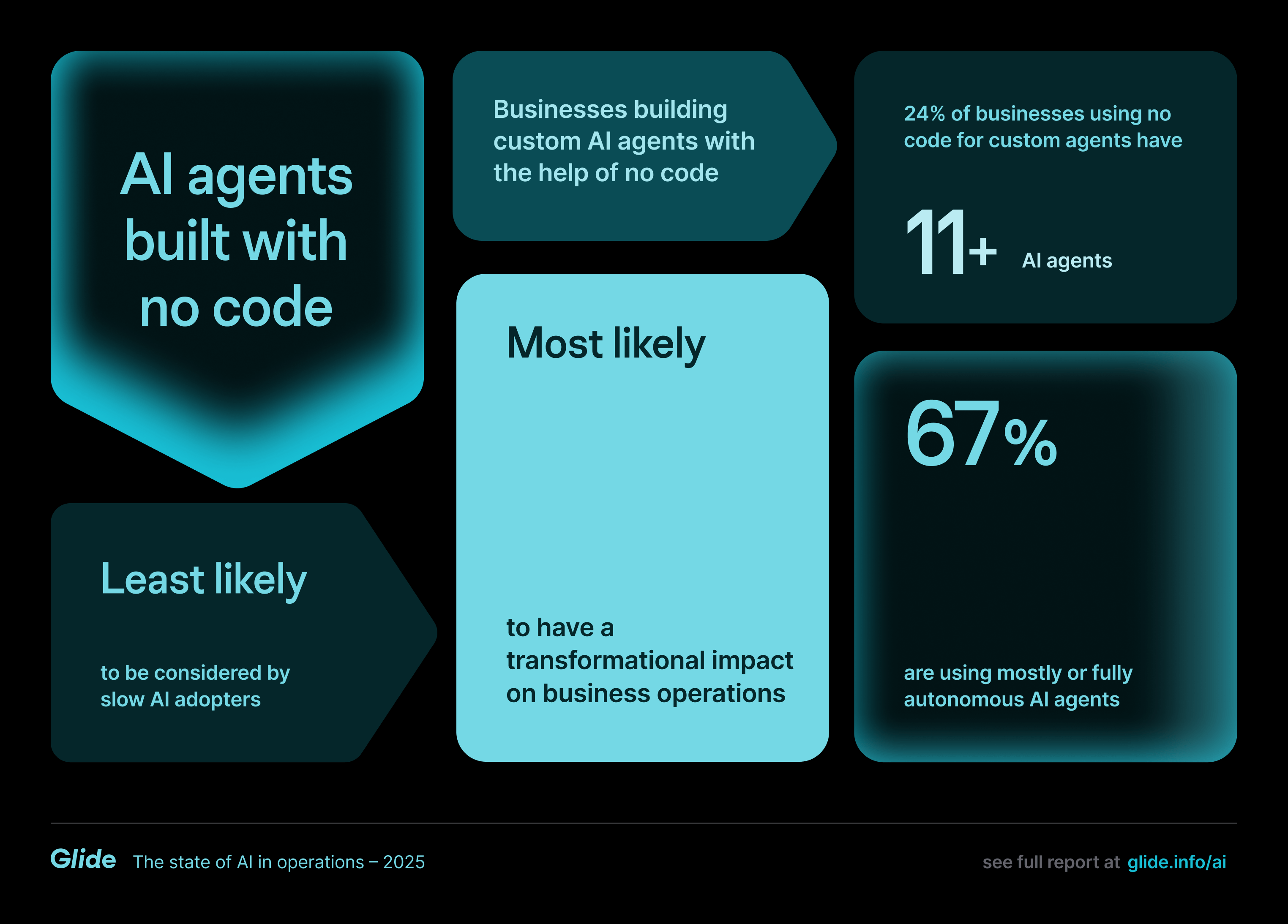 Custom AI tools built with no/low code are used by fewer businesses but are correlated with higher levels of success. No code tools are the least likely to be considered by slow AI adopters. However they are most likely to have a transformational impact on operations. 24% of businesses using custom AI agents built using no/low code platforms are using 11 or more, and 67% are using mostly or fully autonomous AI agents.