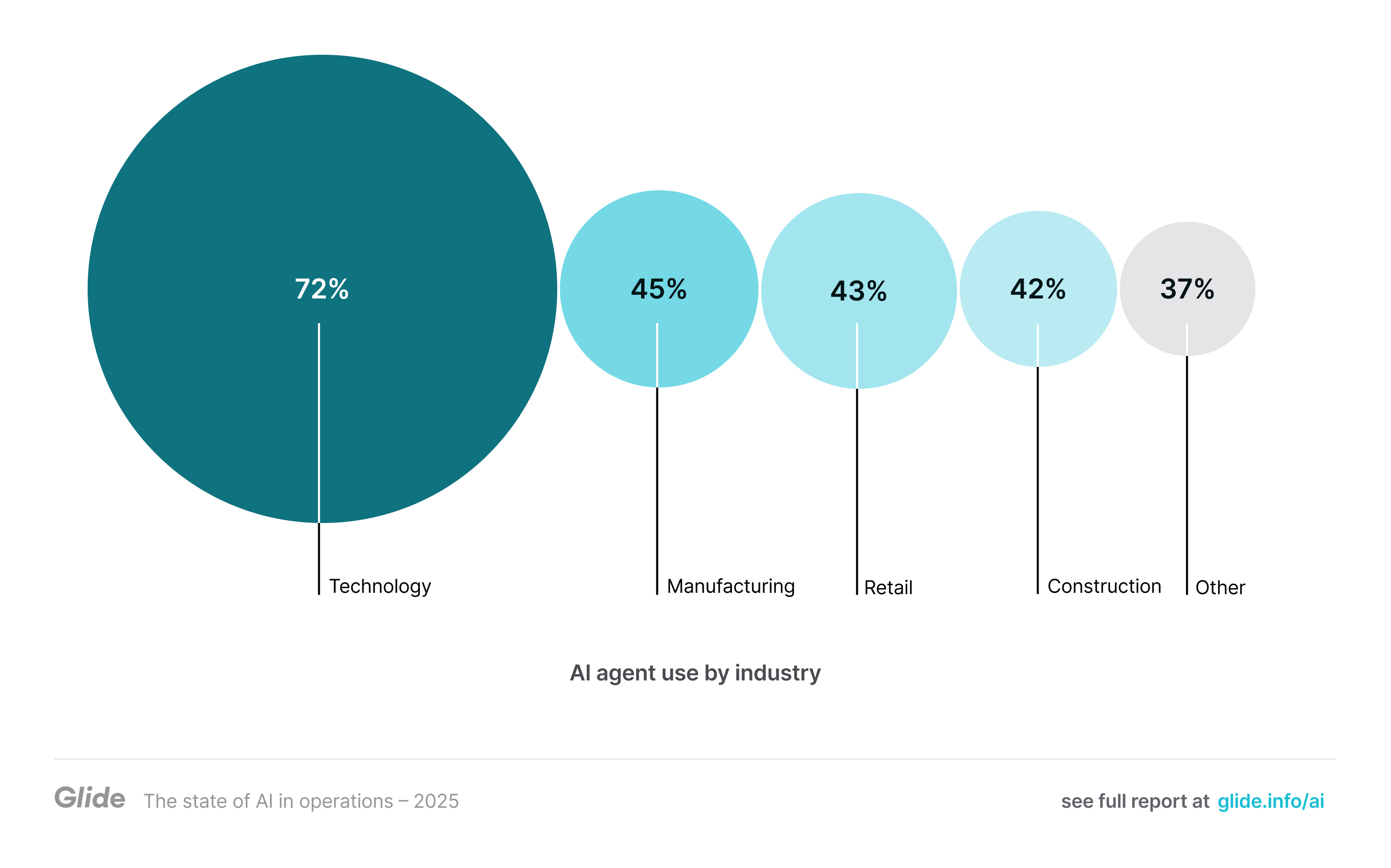 Tech is way ahead of the adoption curve with AI agents. Industries reporting using AI agents are: 72% Technology, 45% Manufacturing, 43% Retail, 42% Construction, and 37% Other.