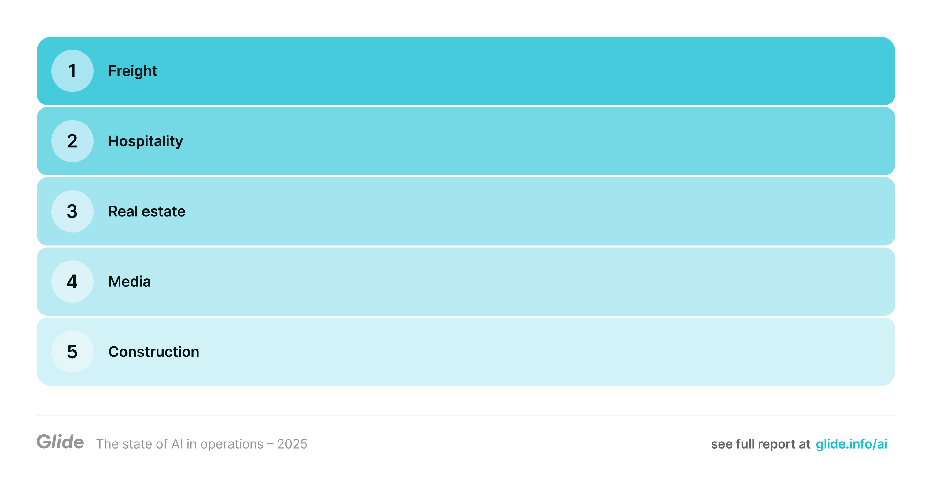 Industries least likely to have any AI tools or AI agents implemented are (ranked): 1 Freight, 2 Hospitality, 3 Real estate, 4 Media, and 5 Construction.