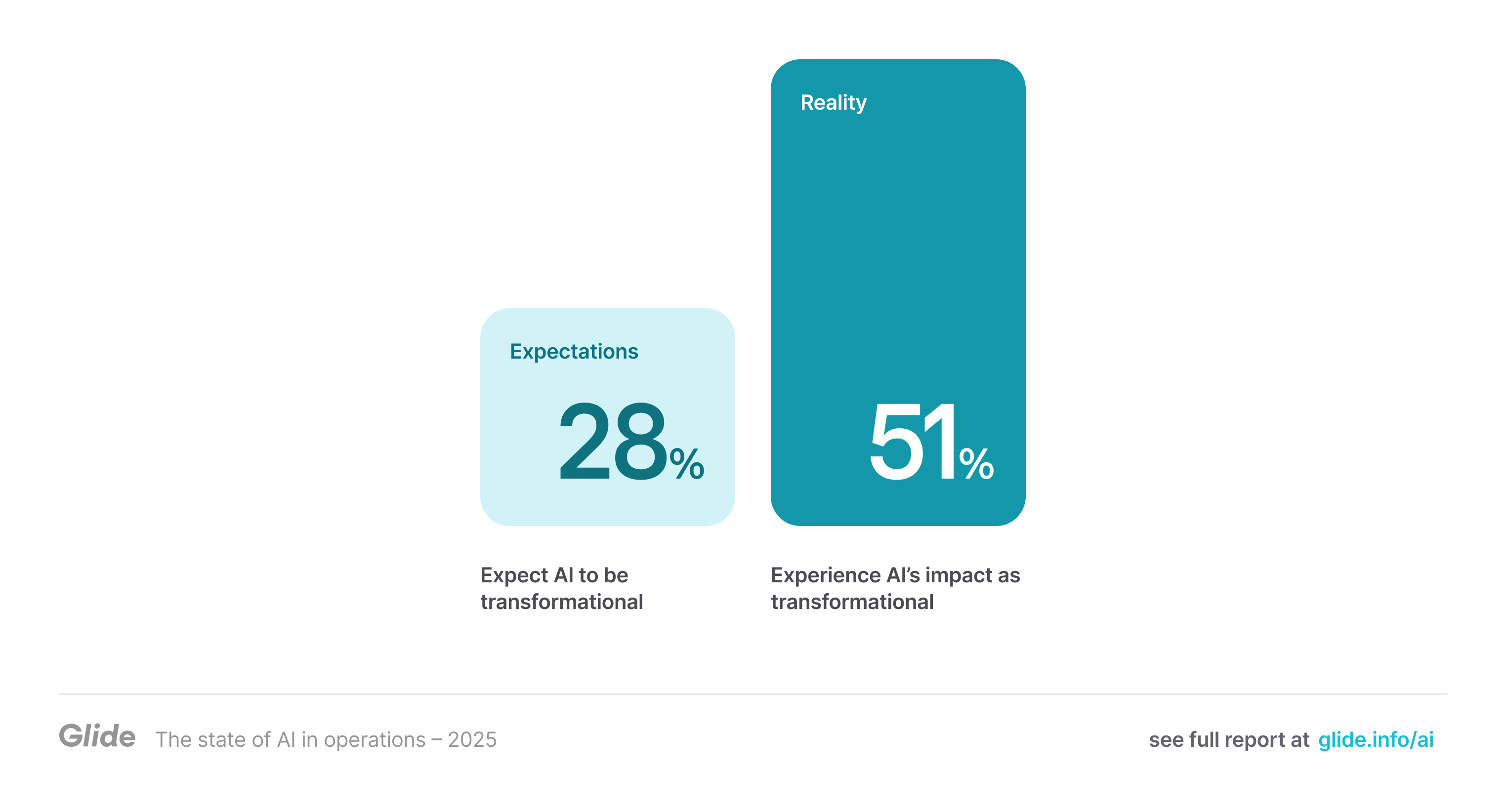 The real-life impact of AI is exceeding already hyped expectations. 28% of all businesses report that they expect AI to have a transformational impact on their operations. Of the businesses actually using AI, 51% have experienced AI's effect to actually be transformational.