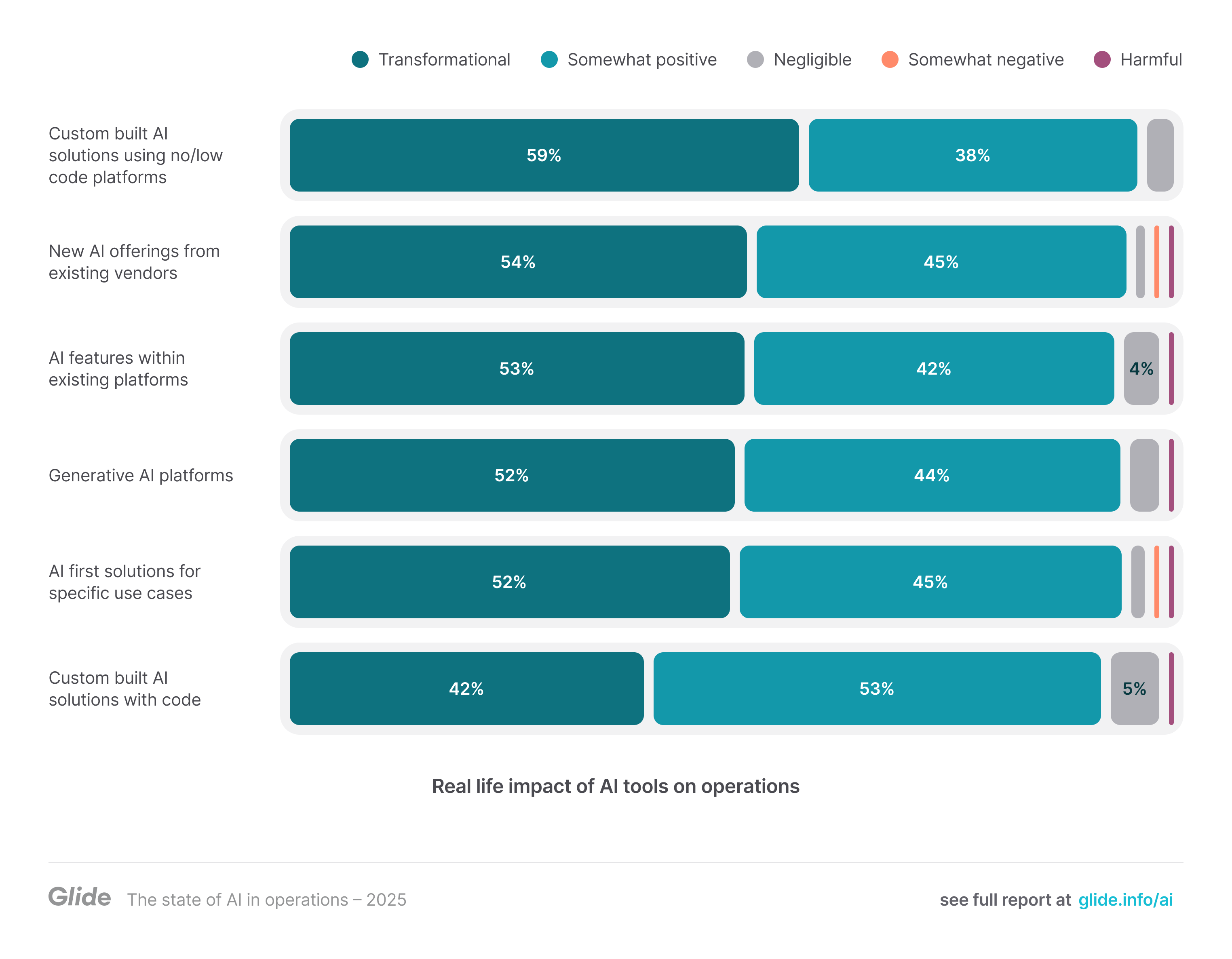 Custom built AI solutions using no/low code are proving the most transformational. 59% of businesses that have adopted AI and are using custom AI tools built with no code or low code platforms report they have had a transformational impact on their operations. Other tools report a transformational impact as follows; 54% new AI offerings from existing vendors, 53% AI features within existing platforms, 52% generative AI platforms, 52% AI-first solutions for specific use cases, and 42% custom-built AI solutions with code.