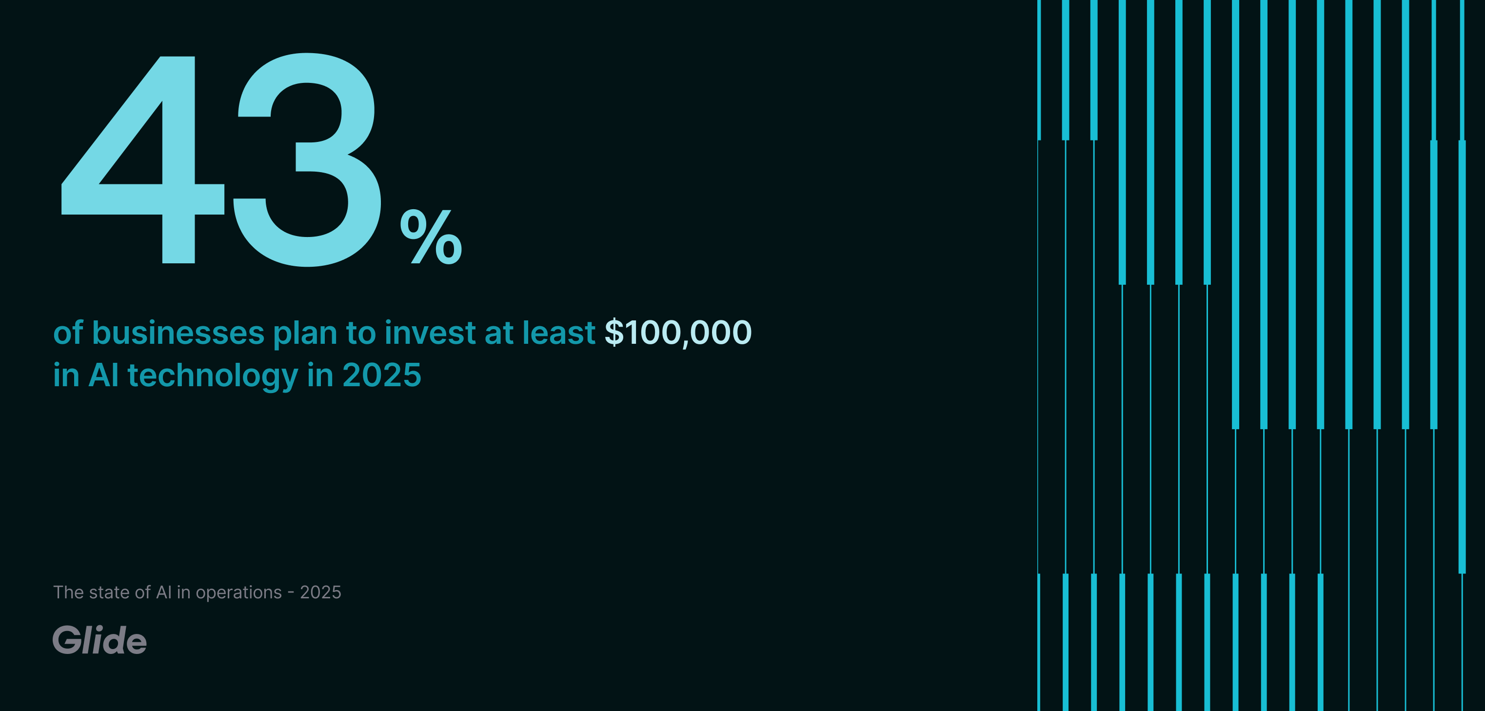 43% of businesses plan to invest at least $100,000 in AI technology in 2025.