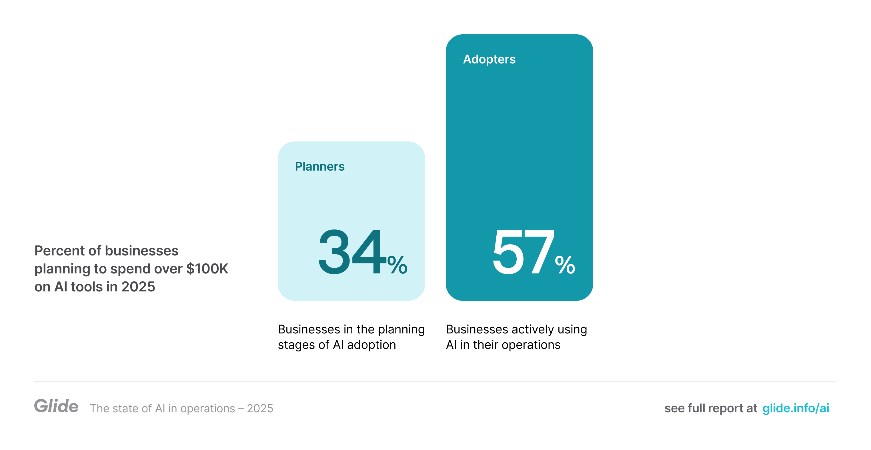 Businesses already using AI are doubling down on investment in 2025. 34% of businesses in the planning stages of AI adoption plan to spend over $100,000 on AI, while 57% of businesses actively using AI in their operations plan to spend over $100,000 in 2025.