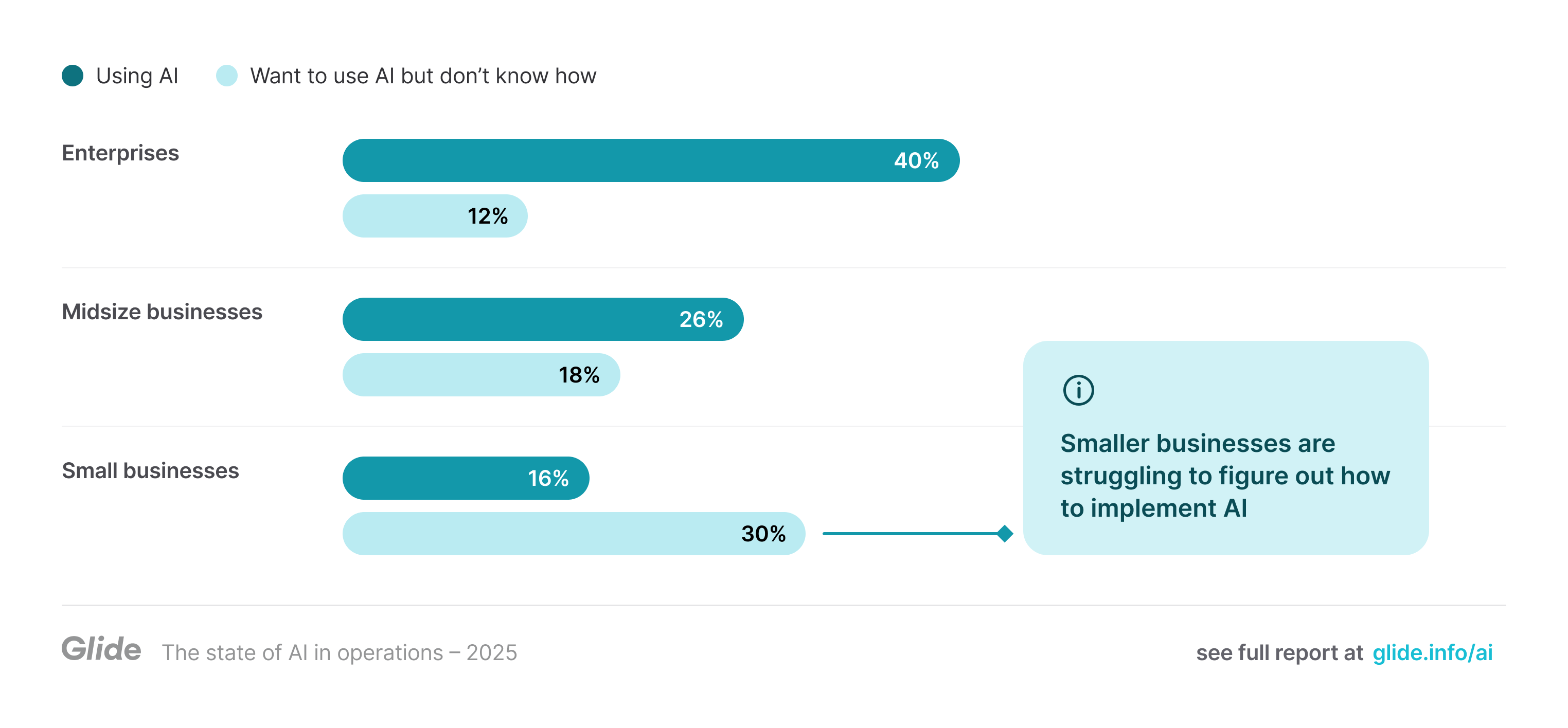 Enterprises are ahead of the curve in adopting AI. 40% of Enterprises, 26% of midsize businesses, and just 16% of smaller businesses are already using AI. Smaller businesses want to use AI but are struggling to figure out how. 30% of small businesses report they want to use AI but don't know how, compared to 18% of midsize and 12% of Enterprise businesses.