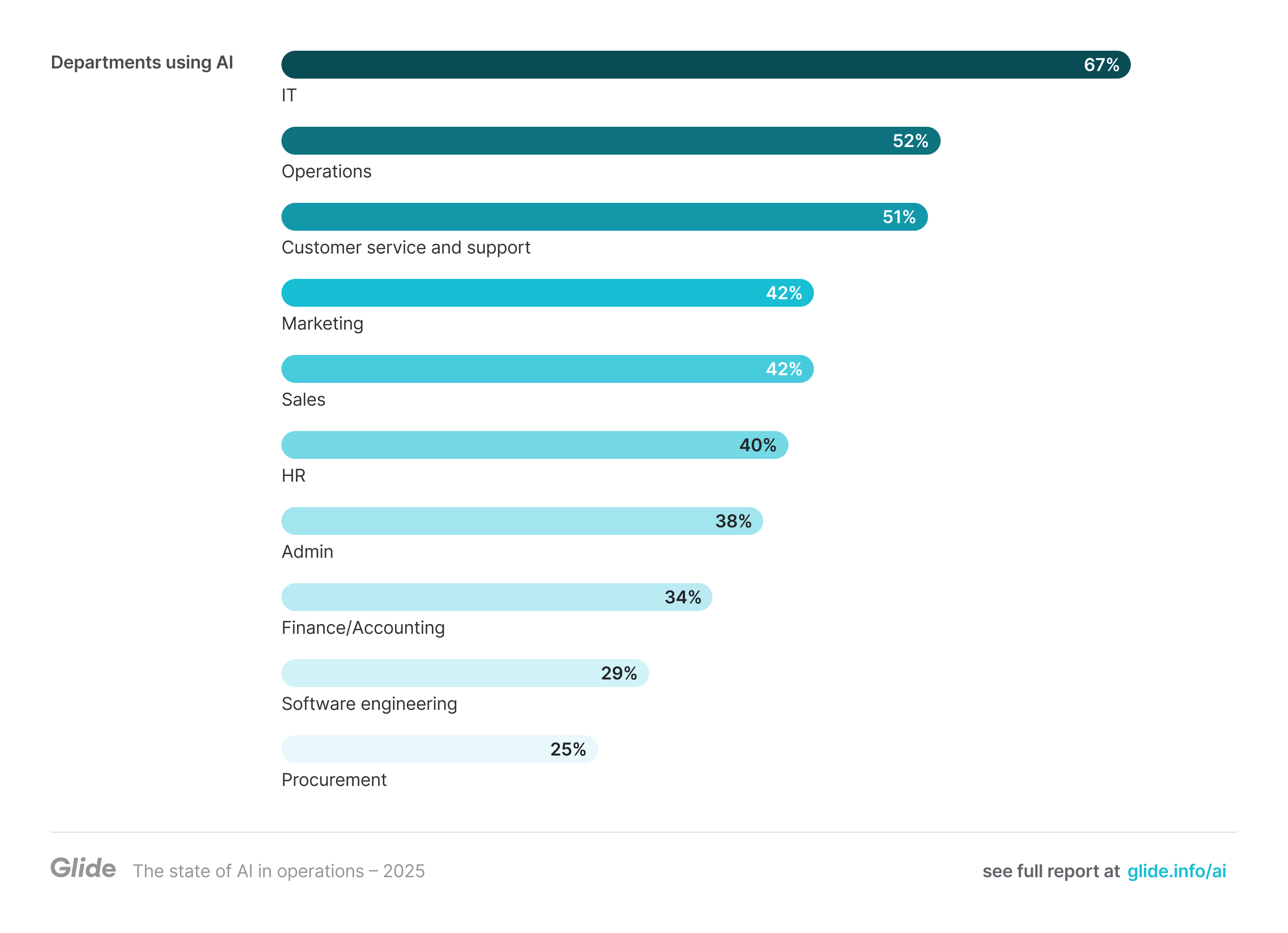 IT is outpacing all other departments in AI use. Departments using AI: 67% IT, 52% Operations, 51% Customer service and support, 42% Marketing, 42% Sales, 40% HR, 38% Admin, 34% Finance/Accounting, 29% Software engineering, and 25% Procurement.