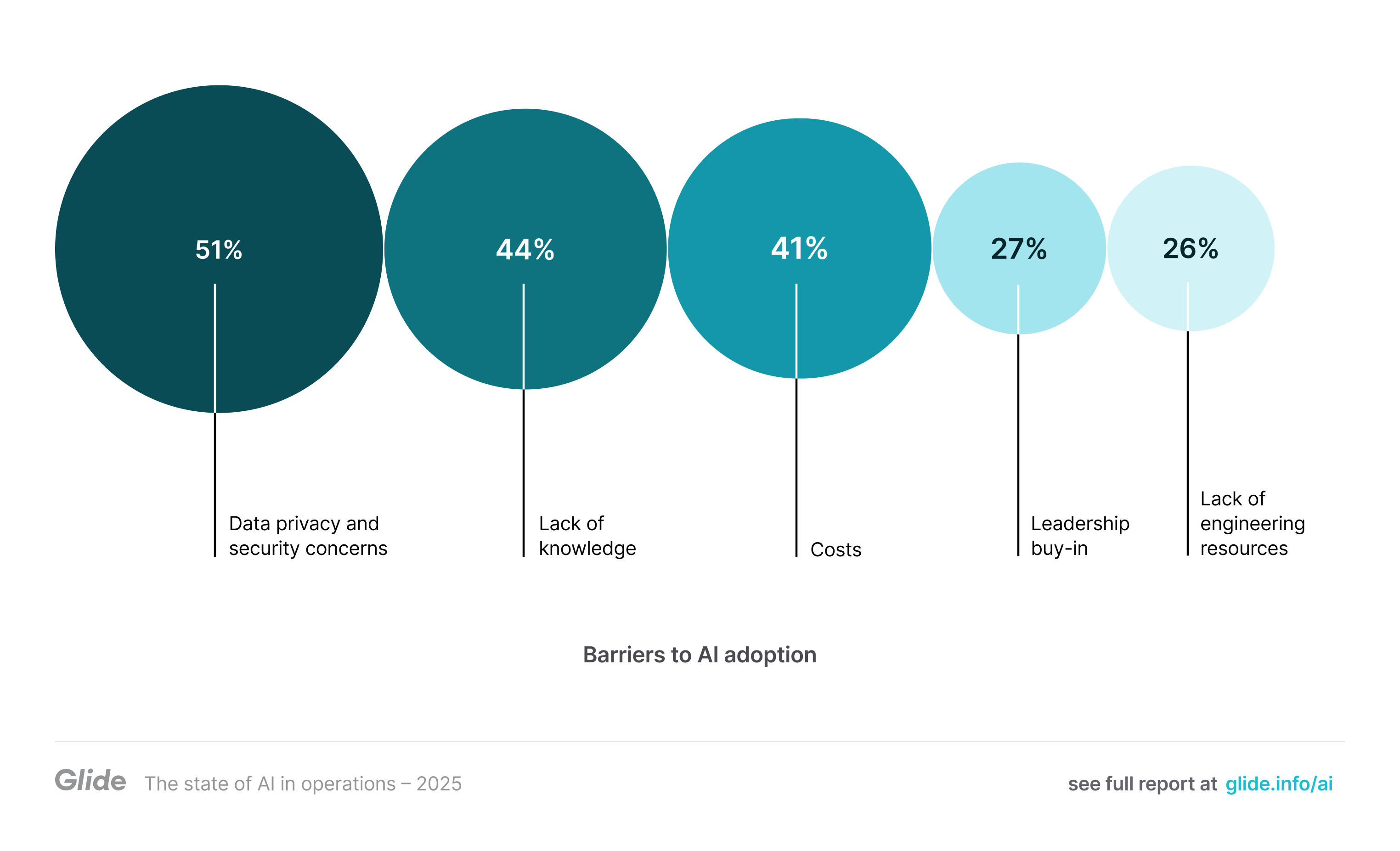 What is holding businesses back from implementing AI? Businesses report top barriers to AI adoption include 51% data privacy and security concerns, 44% lack of knowledge, 41% costs, 27% leadership buy-in, and 26% lack of engineering resources.