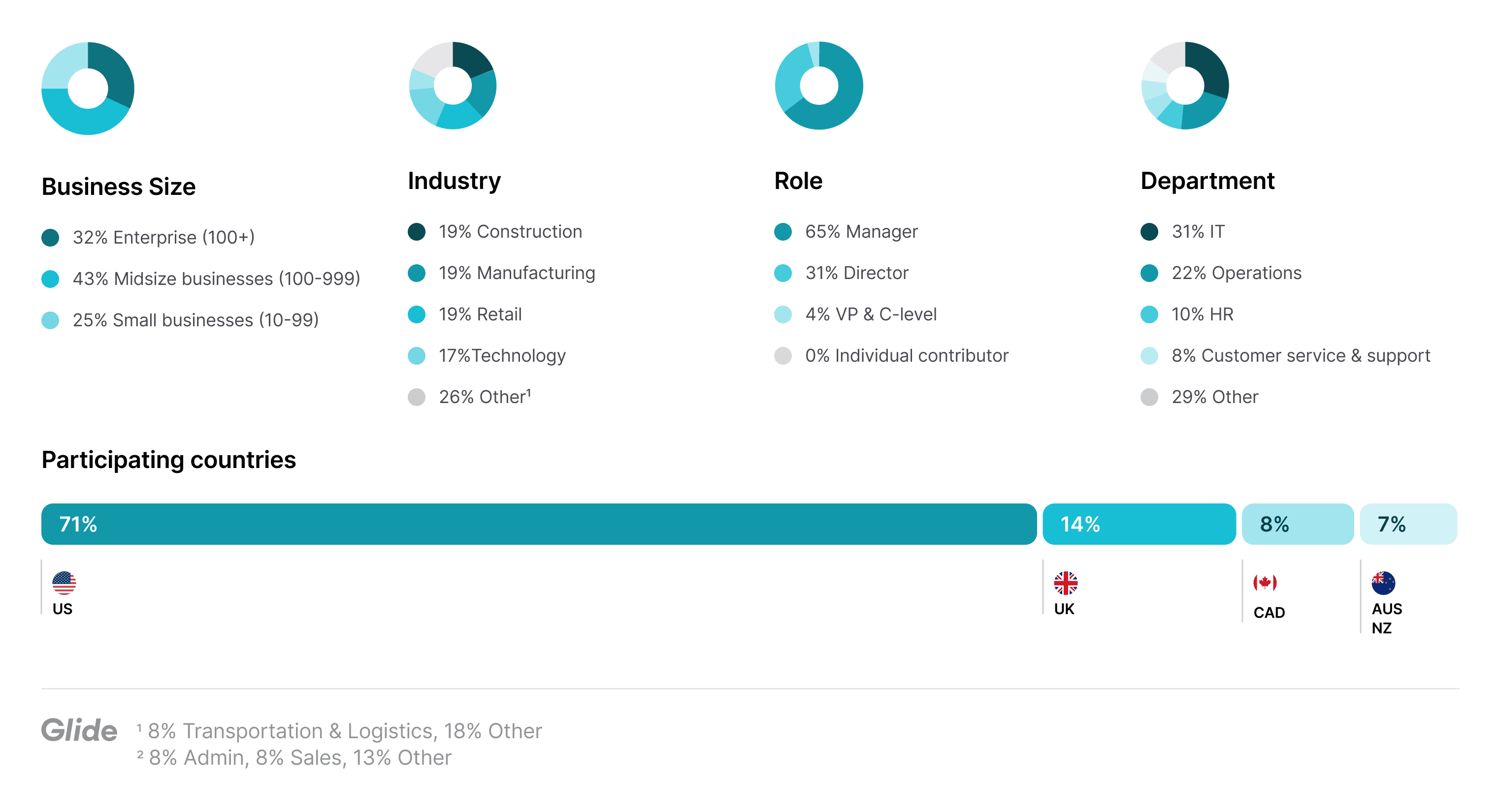 AI adoption is underway across businesses, and the outlook is positive